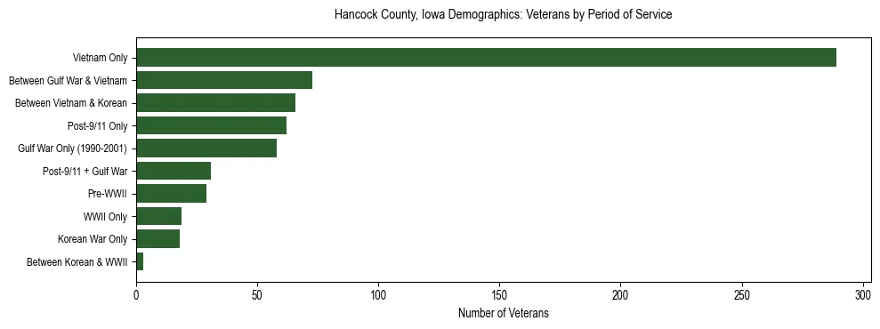 Horizontal bar chart showing veteran distribution by period of military service in Hancock County, Iowa, based on 2023 ACS data.