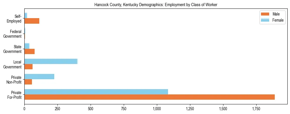Horizontal bar chart showing employment distribution by class of worker and gender in Hancock County, Kentucky, based on 2023 ACS data.