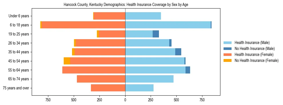 Pyramid chart showing health insurance coverage by age and sex in Hancock County, Kentucky.