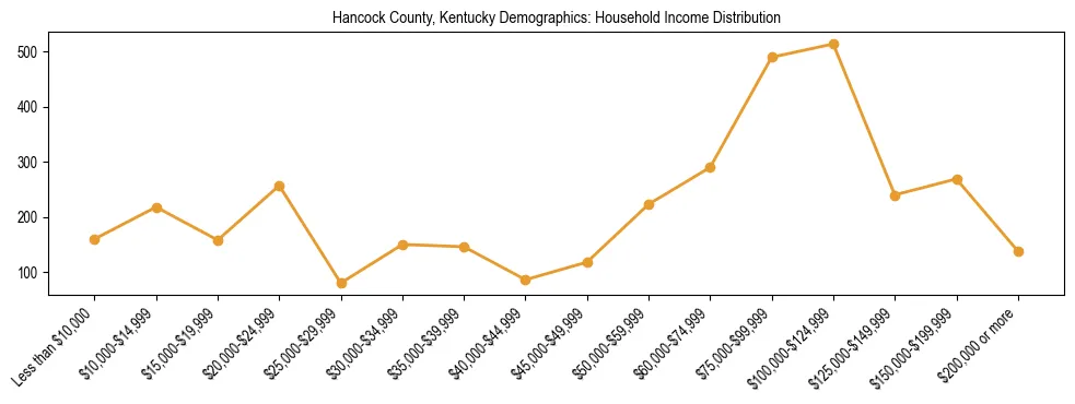 Horizontal bar chart showing household income distribution in Hancock County, Kentucky.