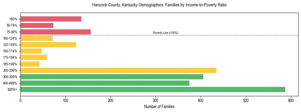 Horizontal bar chart showing family distribution by income-to-poverty ratio in Hancock County, Kentucky, based on 2023 ACS data.