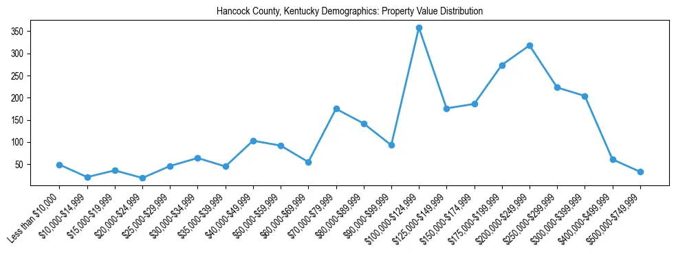 Line chart showing the distribution of property values for owner-occupied housing units in Hancock County, Kentucky.