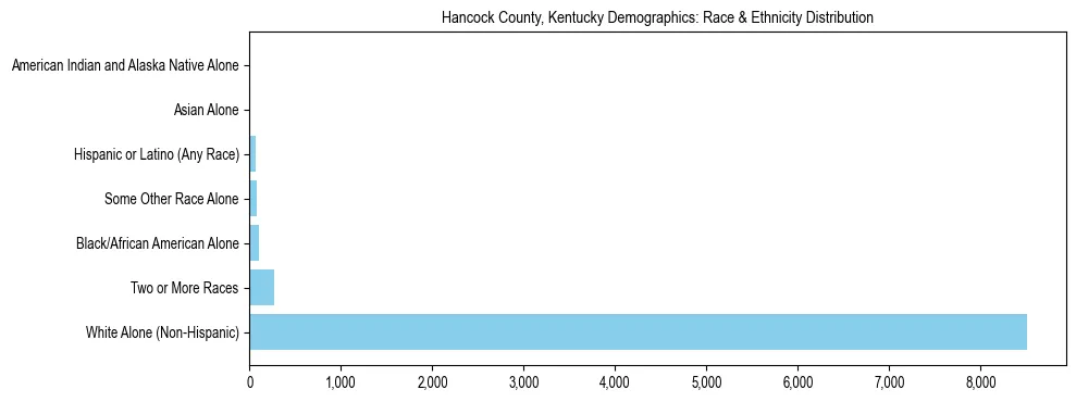 Race and Ethnicity Distribution Chart for Hancock County, Kentucky