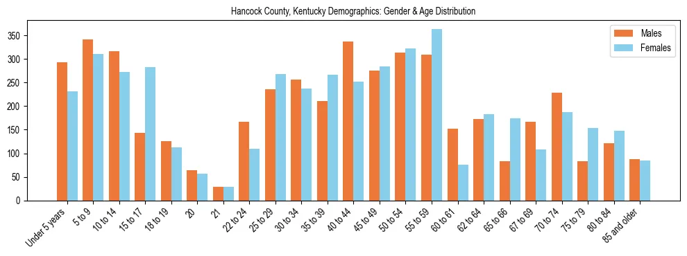 Bar chart showing the population distribution of Hancock County, Kentucky by age group and gender, based on 2023 ACS data.