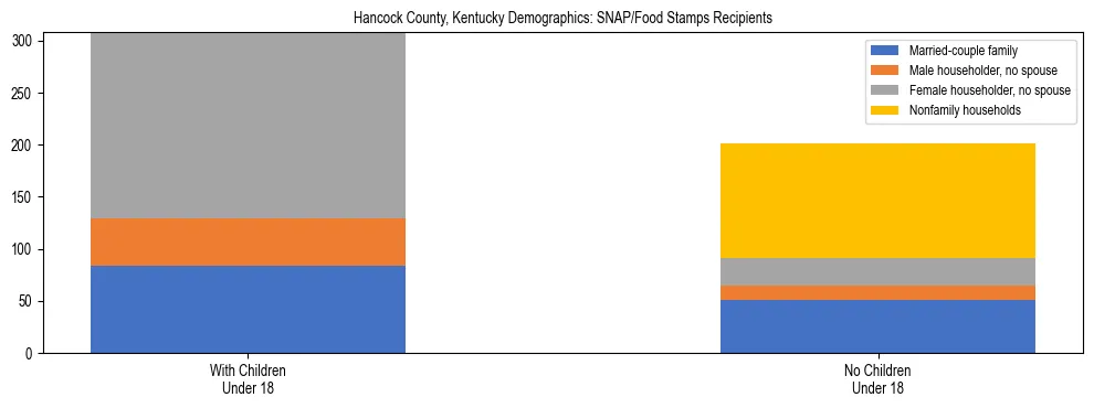 Stacked bar chart showing SNAP/Food Stamps recipient household composition by presence of children under 18 in Hancock County, Kentucky, based on 2023 ACS data.