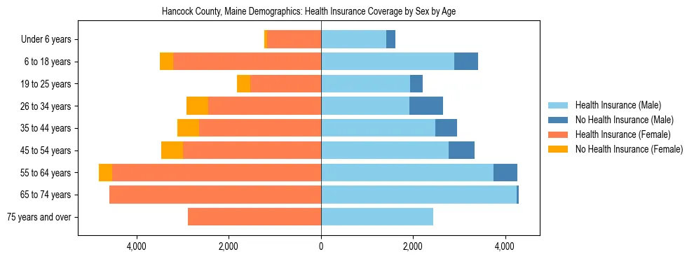 Pyramid chart showing health insurance coverage distribution by age and sex in Hancock County, Maine based on 2023 ACS data.