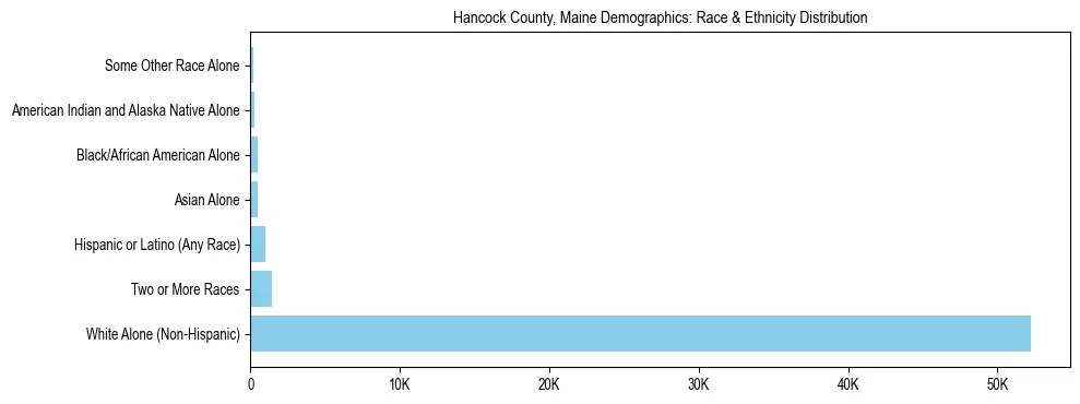 Pie chart showing the racial and ethnic composition of Hancock County, Maine based on 2023 ACS data.