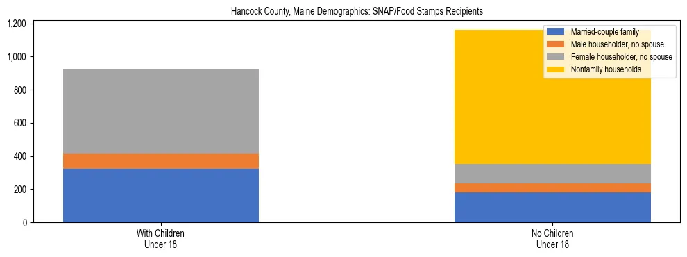 Stacked bar chart showing SNAP recipient household composition by presence of children in Hancock County, Maine, based on 2023 ACS data.