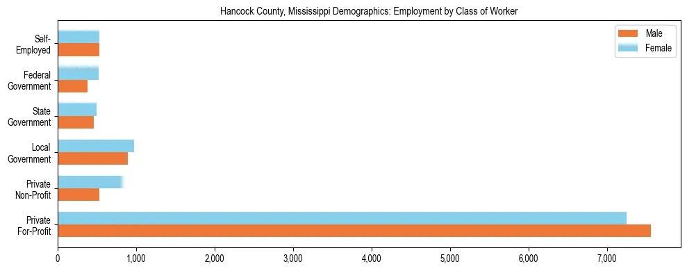 Horizontal bar chart showing employment distribution by class of worker and gender in Hancock County, Mississippi, based on 2023 ACS data.