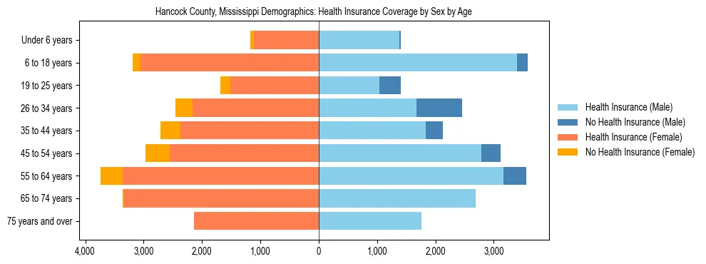 Pyramid chart showing health insurance coverage by age and sex in Hancock County, Mississippi.