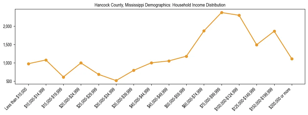 Horizontal bar chart showing household income distribution in Hancock County, Mississippi.