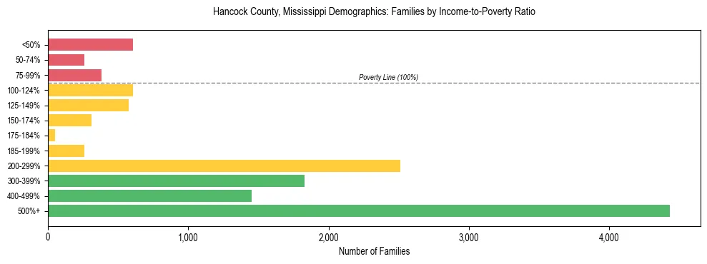 Horizontal bar chart showing family distribution by income-to-poverty ratio in Hancock County, Mississippi, based on 2023 ACS data.