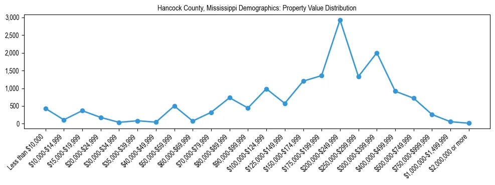 Line chart showing the distribution of property values for owner-occupied housing units in Hancock County, Mississippi.