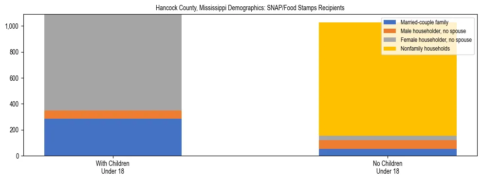 Stacked bar chart showing SNAP/Food Stamps recipient household composition by presence of children under 18 in Hancock County, Mississippi, based on 2023 ACS data.