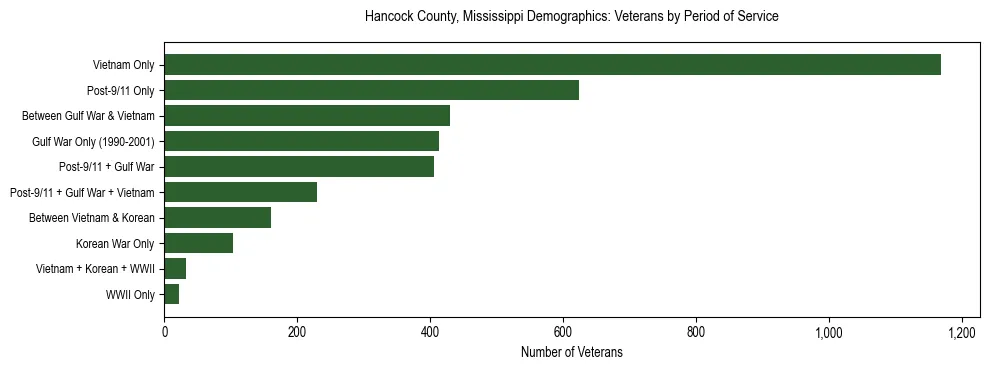 Horizontal bar chart showing veteran distribution by period of military service in Hancock County, Mississippi, based on 2023 ACS data.