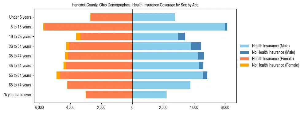 Pyramid chart showing health insurance coverage by age and sex in Hancock County, Ohio.
