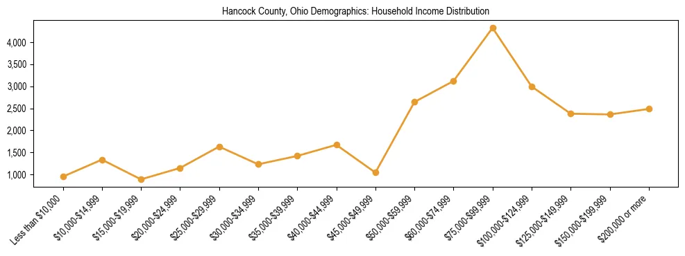 Horizontal bar chart showing household income distribution in Hancock County, Ohio.