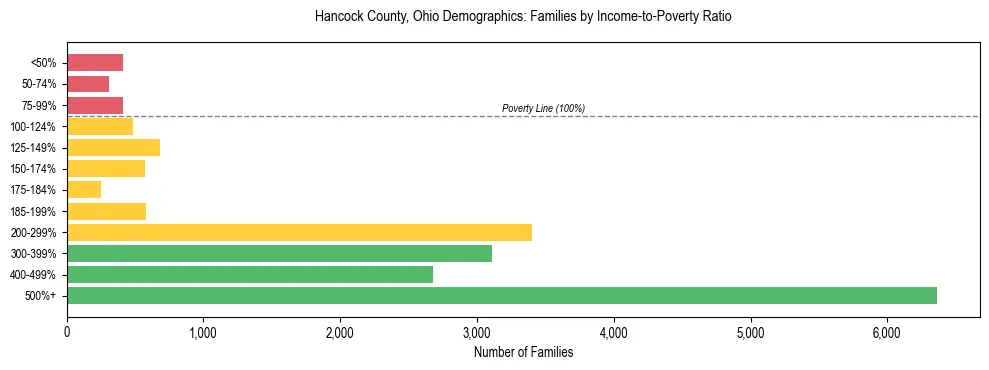 Horizontal bar chart showing family distribution by income-to-poverty ratio in Hancock County, Ohio, based on 2023 ACS data.