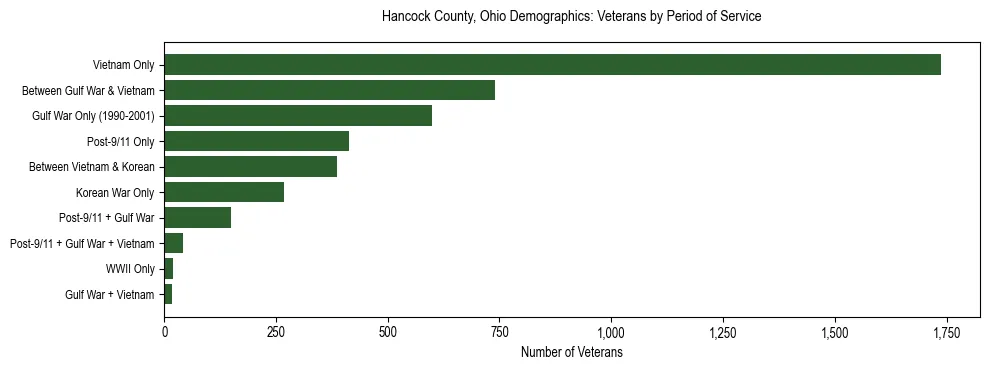 Horizontal bar chart showing veteran distribution by period of military service in Hancock County, Ohio, based on 2023 ACS data.