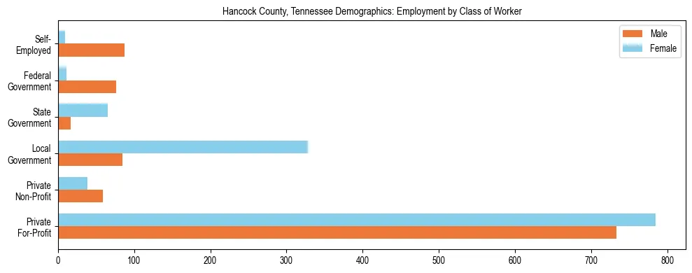 Horizontal bar chart showing employment distribution by class of worker and gender in Hancock County, Tennessee, based on 2023 ACS data.