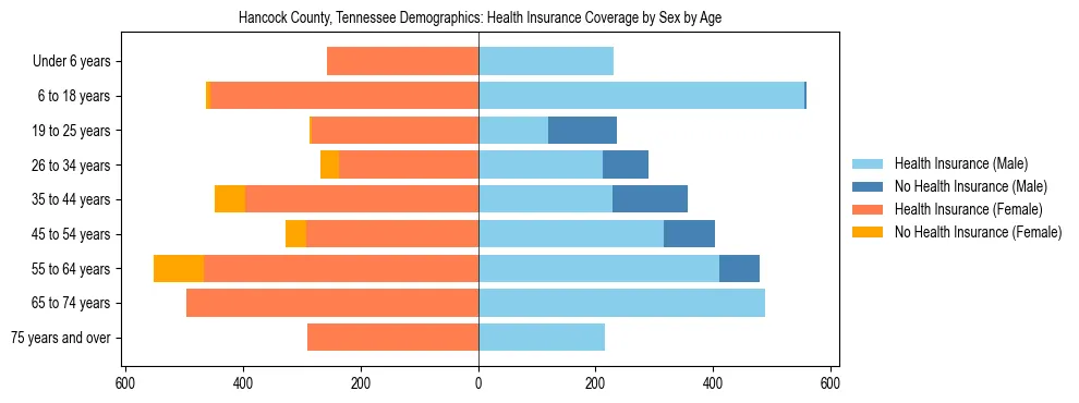 Pyramid chart showing health insurance coverage by age and sex in Hancock County, Tennessee.