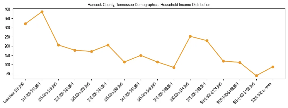 Horizontal bar chart showing household income distribution in Hancock County, Tennessee.