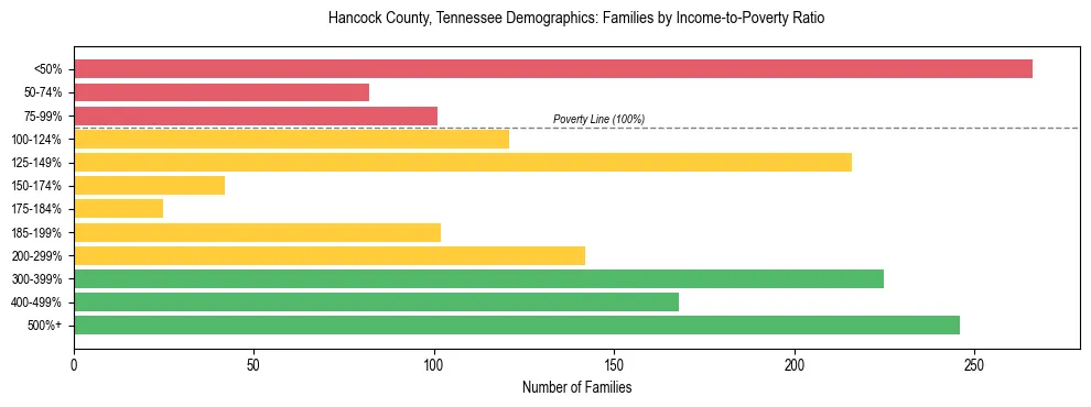 Horizontal bar chart showing family distribution by income-to-poverty ratio in Hancock County, Tennessee, based on 2023 ACS data.