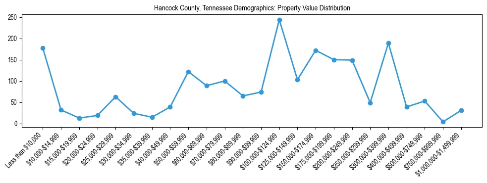 Line chart showing the distribution of property values for owner-occupied housing units in Hancock County, Tennessee.