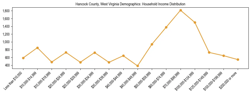 Horizontal bar chart showing household income distribution in Hancock County, West Virginia.