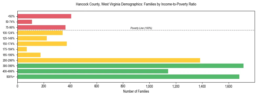 Horizontal bar chart showing family distribution by income-to-poverty ratio in Hancock County, West Virginia, based on 2023 ACS data.