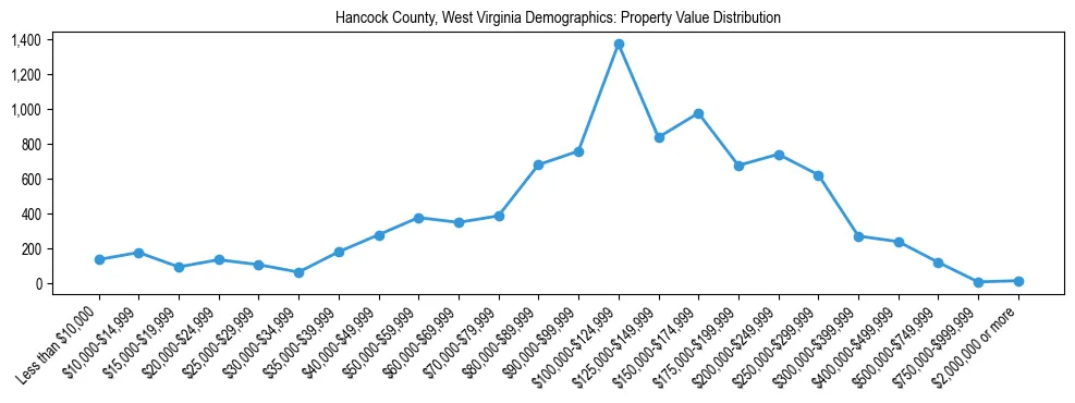 Line chart showing the distribution of property values for owner-occupied housing units in Hancock County, West Virginia.