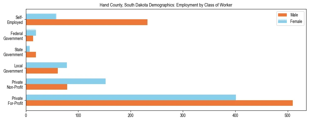 Horizontal bar chart showing employment distribution by class of worker and gender in Hand County, South Dakota, based on 2023 ACS data.