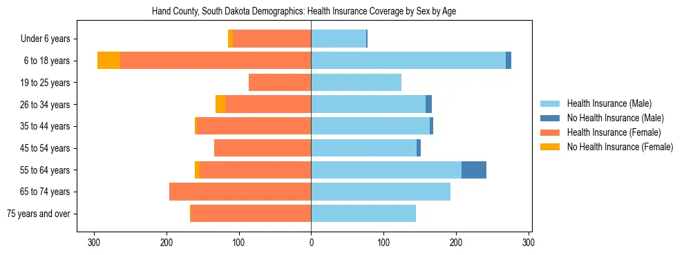 Pyramid chart showing health insurance coverage by age and sex in Hand County, South Dakota.