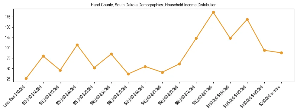 Horizontal bar chart showing household income distribution in Hand County, South Dakota.