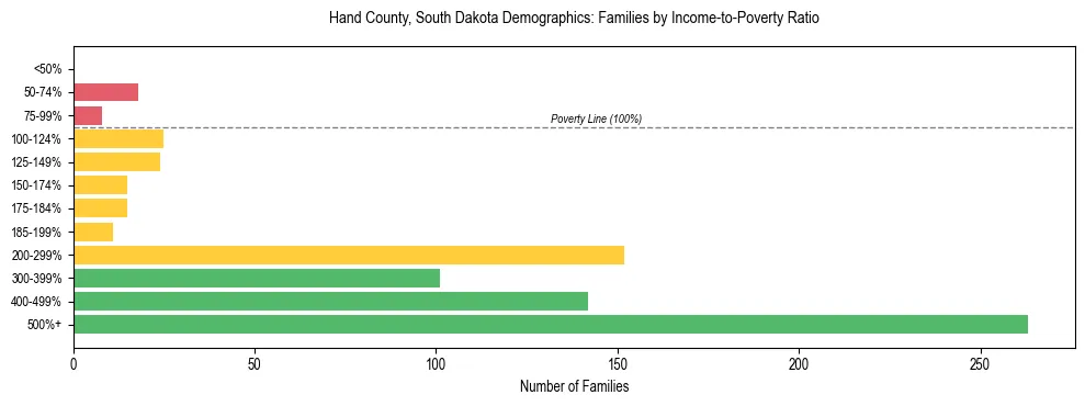 Horizontal bar chart showing family distribution by income-to-poverty ratio in Hand County, South Dakota, based on 2023 ACS data.