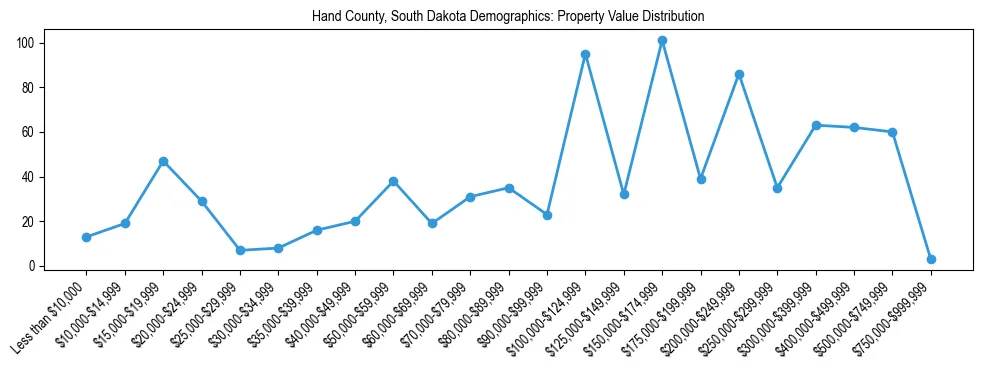 Line chart showing the distribution of property values for owner-occupied housing units in Hand County, South Dakota.