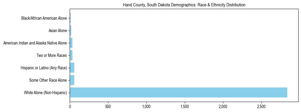 Race and Ethnicity Distribution Chart for Hand County, South Dakota
