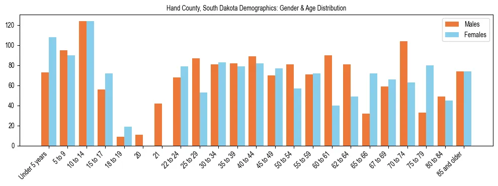 Bar chart showing the population distribution of Hand County, South Dakota by age group and gender, based on 2023 ACS data.