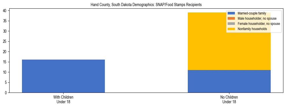 Stacked bar chart showing SNAP/Food Stamps recipient household composition by presence of children under 18 in Hand County, South Dakota, based on 2023 ACS data.