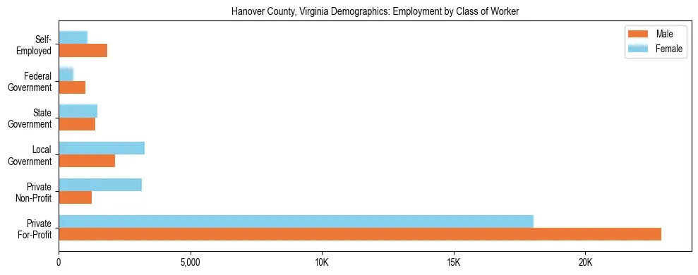 Horizontal bar chart showing employment distribution by class of worker and gender in Hanover County, Virginia, based on 2023 ACS data.