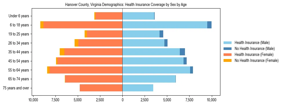 Pyramid chart showing health insurance coverage by age and sex in Hanover County, Virginia.