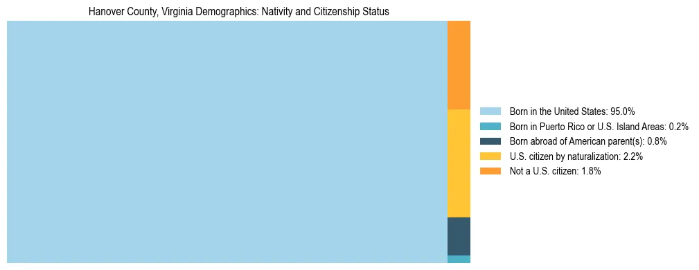 Treemap showing the population distribution by nativity and citizenship status in Hanover County, Virginia based on U.S. Census data.
