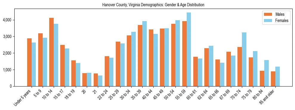 Bar chart showing the population distribution of Hanover County, Virginia by age group and gender, based on 2023 ACS data.
