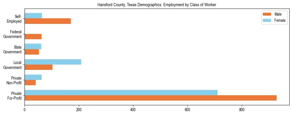 Horizontal bar chart showing employment distribution by class of worker and gender in Hansford County, Texas, based on 2023 ACS data.