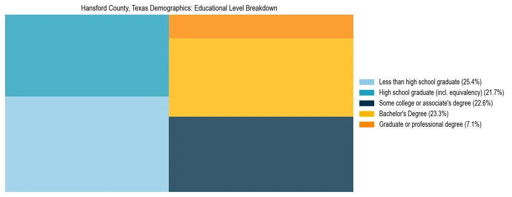 Treemap chart illustrating the educational attainment breakdown for population 25 years and over in Hansford County, Texas.