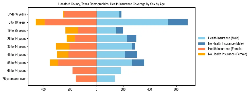 Pyramid chart showing health insurance coverage by age and sex in Hansford County, Texas.
