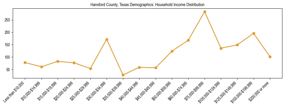 Horizontal bar chart showing household income distribution in Hansford County, Texas.