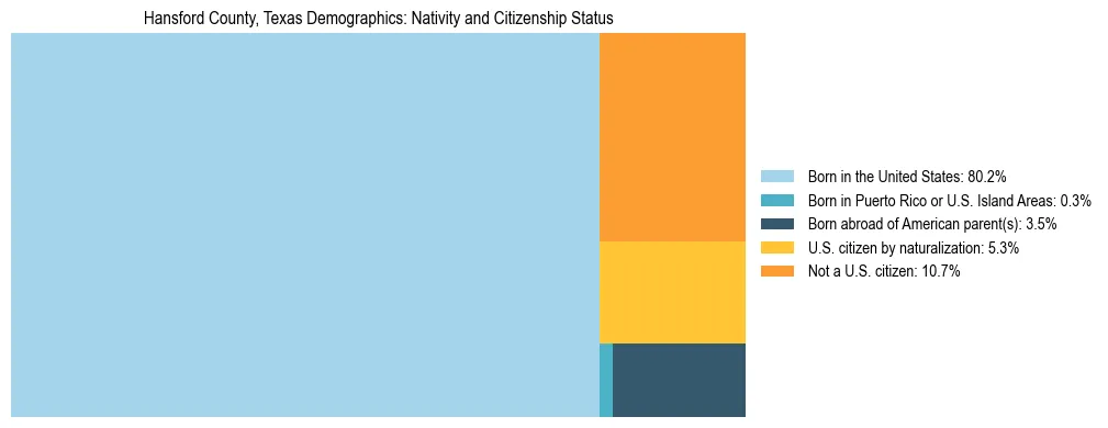 Treemap showing the population distribution by nativity and citizenship status in Hansford County, Texas based on U.S. Census data.