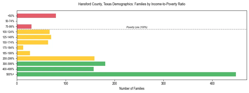 Bar chart showing family distribution by income-to-poverty ratio in Hansford County, Texas, based on 2023 ACS data.