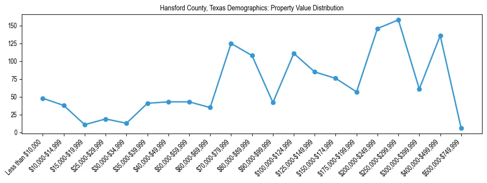 Line chart showing the distribution of property values for owner-occupied housing units in Hansford County, Texas.